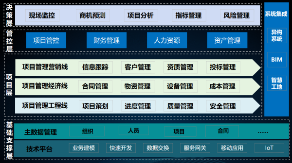 工程施工项目管理