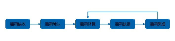 漏洞响应流程